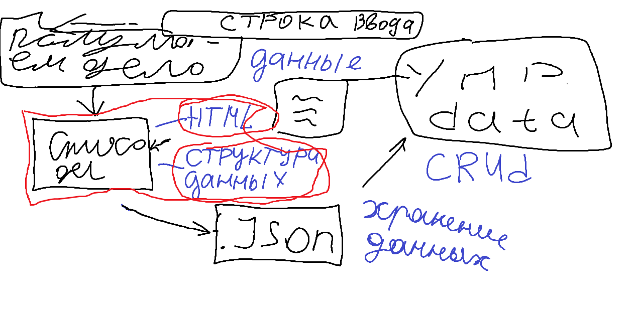 Макетирование HTML/CSS